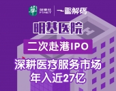 一图解码：明基医院二次赴港IPO深耕医疗服务市场年入近27亿