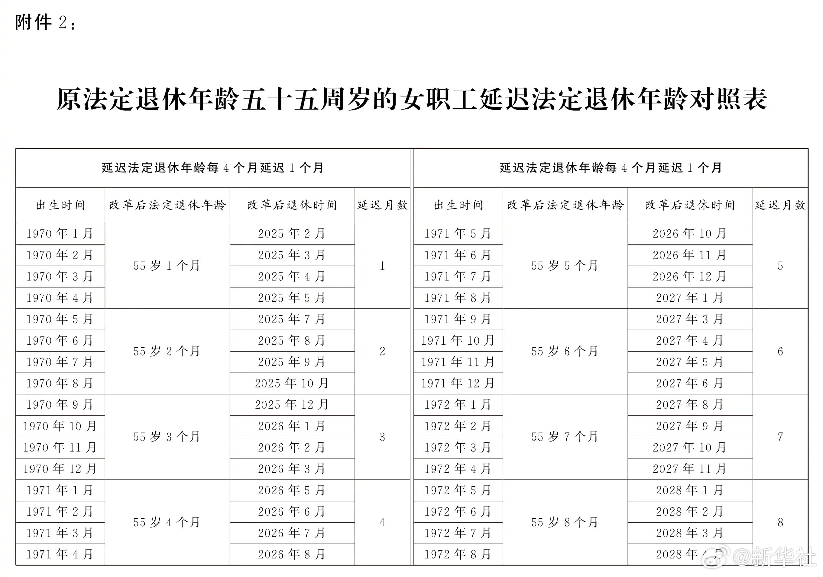 图示：女职工延迟法定退休年龄对照表