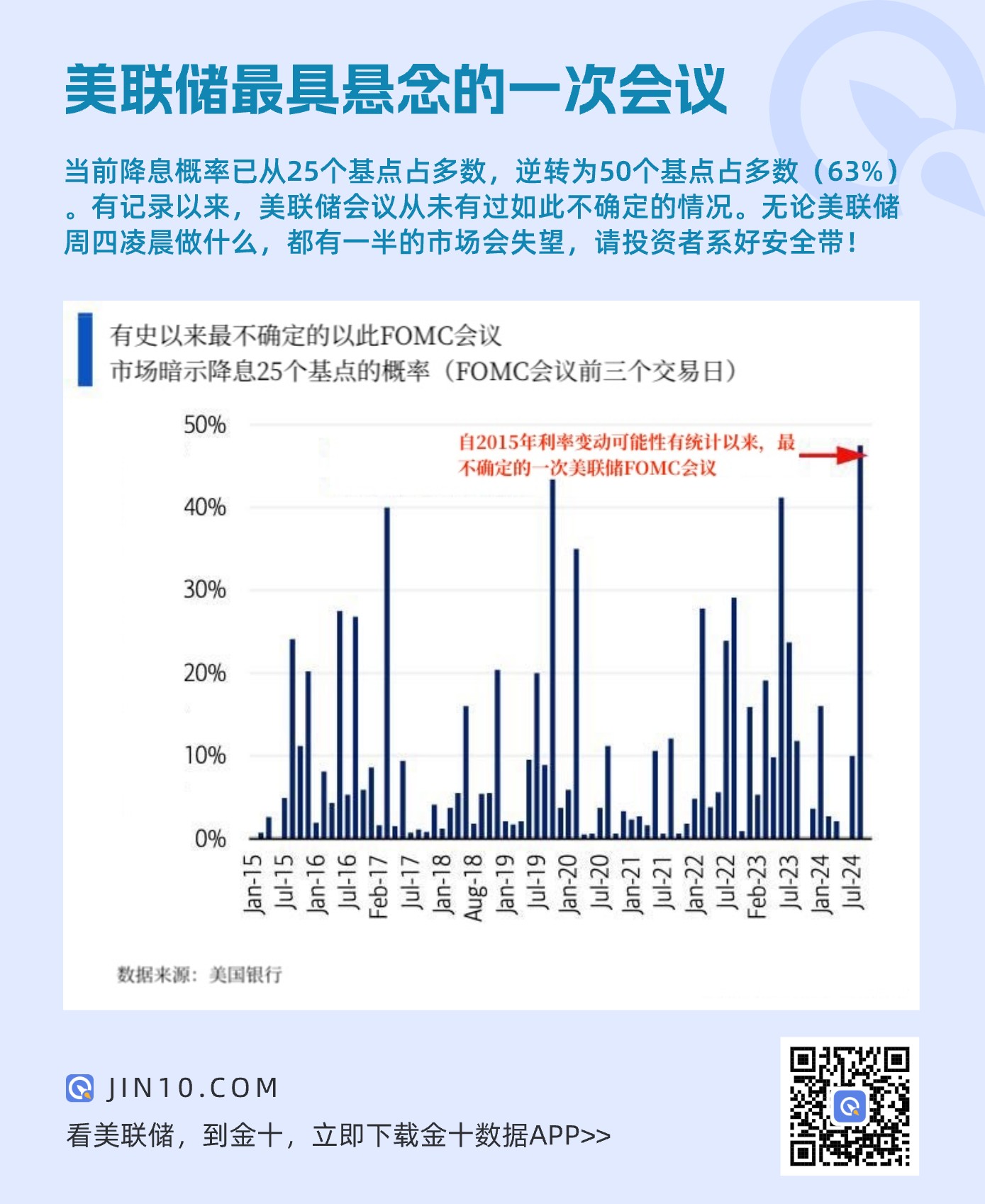 美联储将迎来悬念最大的降息！