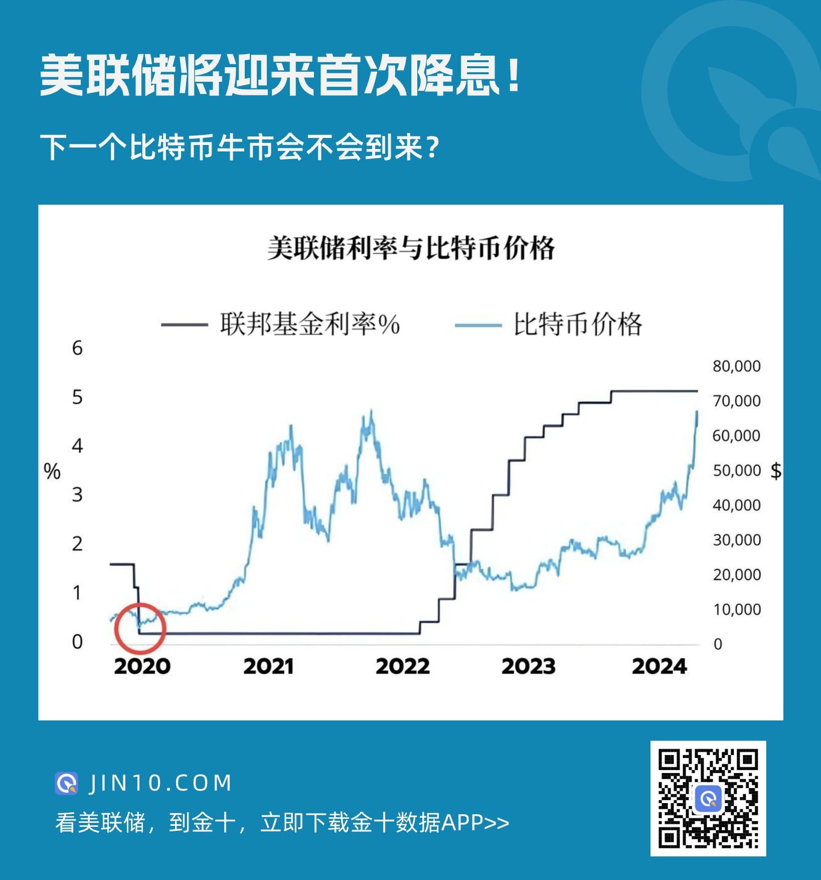 美联储将迎来首次降息，比特币下一个牛市是否到来？