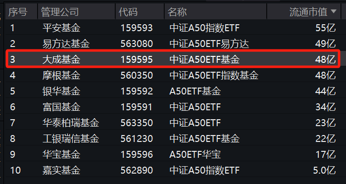 前三座次生变，反弹先锋大成中证A50ETF(159595)凭借流动性冠军地位，吸金能力居首