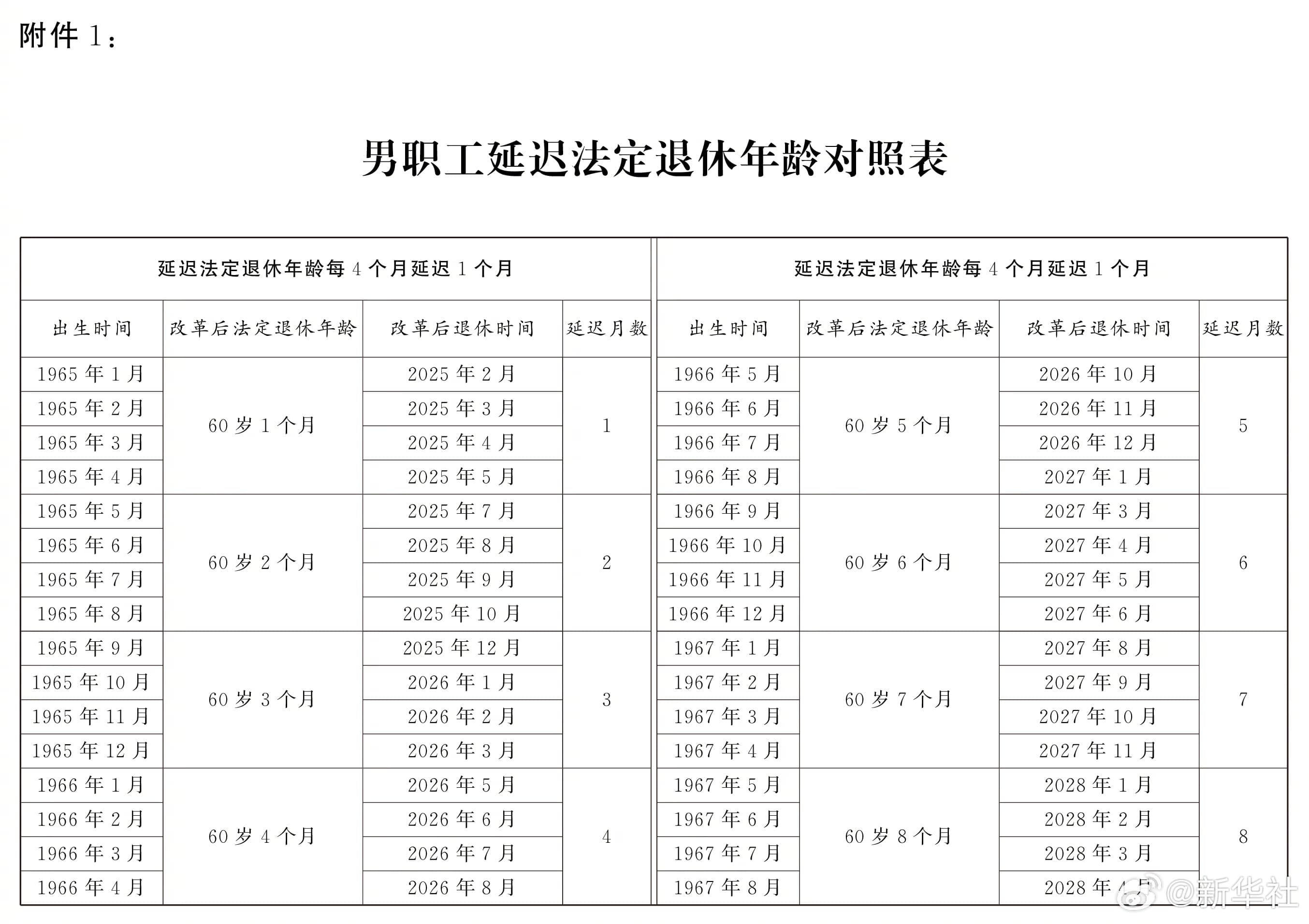 图示：男职工延迟法定退休年龄对照表