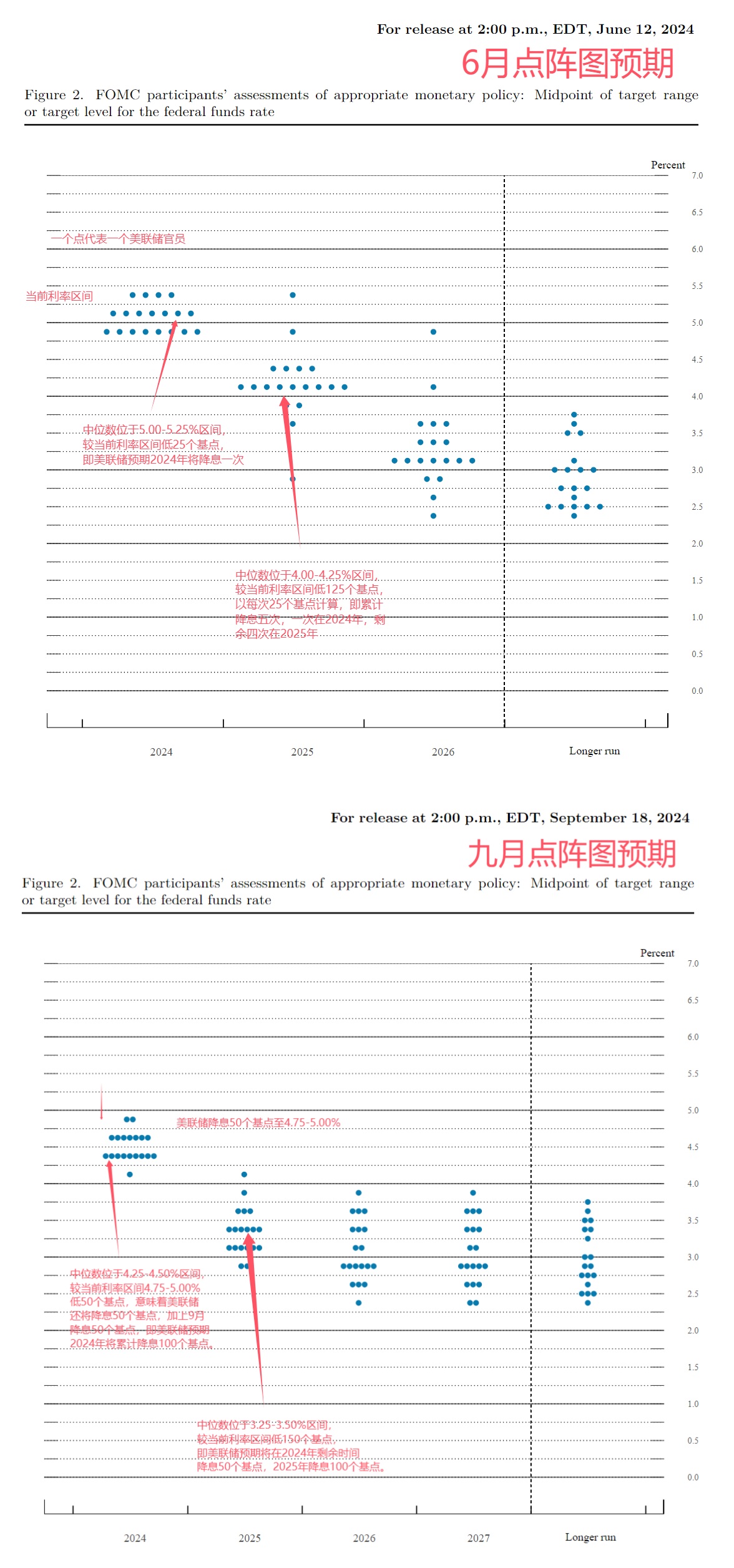 点阵图解读：美联储今年还将降息50个基点